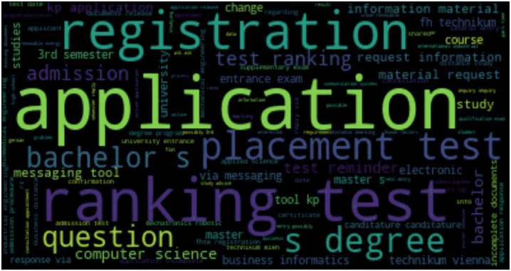 Wordcloud InfoCenter